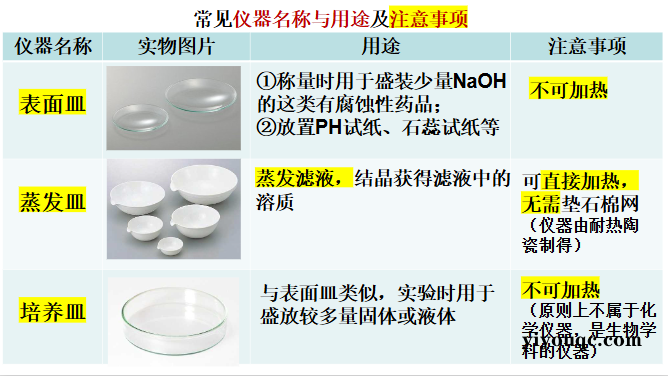 高中化学常用仪器使用大全-益友小站